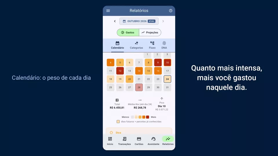 Quadro do vídeo Relatórios: o Calendário de Gastos do mês, cada dia colorido pelo quanto se gastou, com o Total, a Média por dia e o Pico.